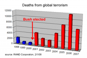 Deaths Global Terrorism