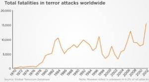 Terrorists fatalities